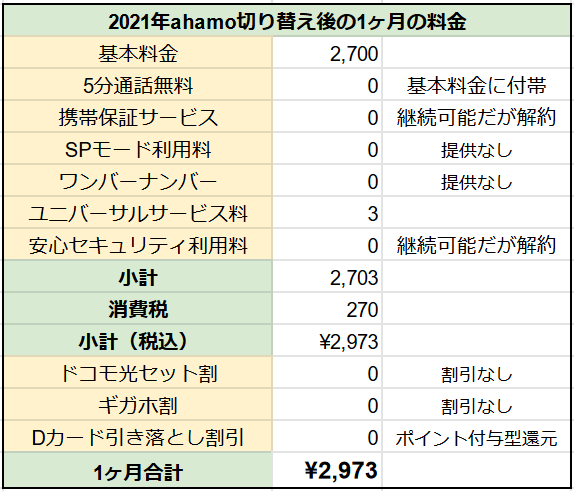 ahamoに切り替えた後の料金